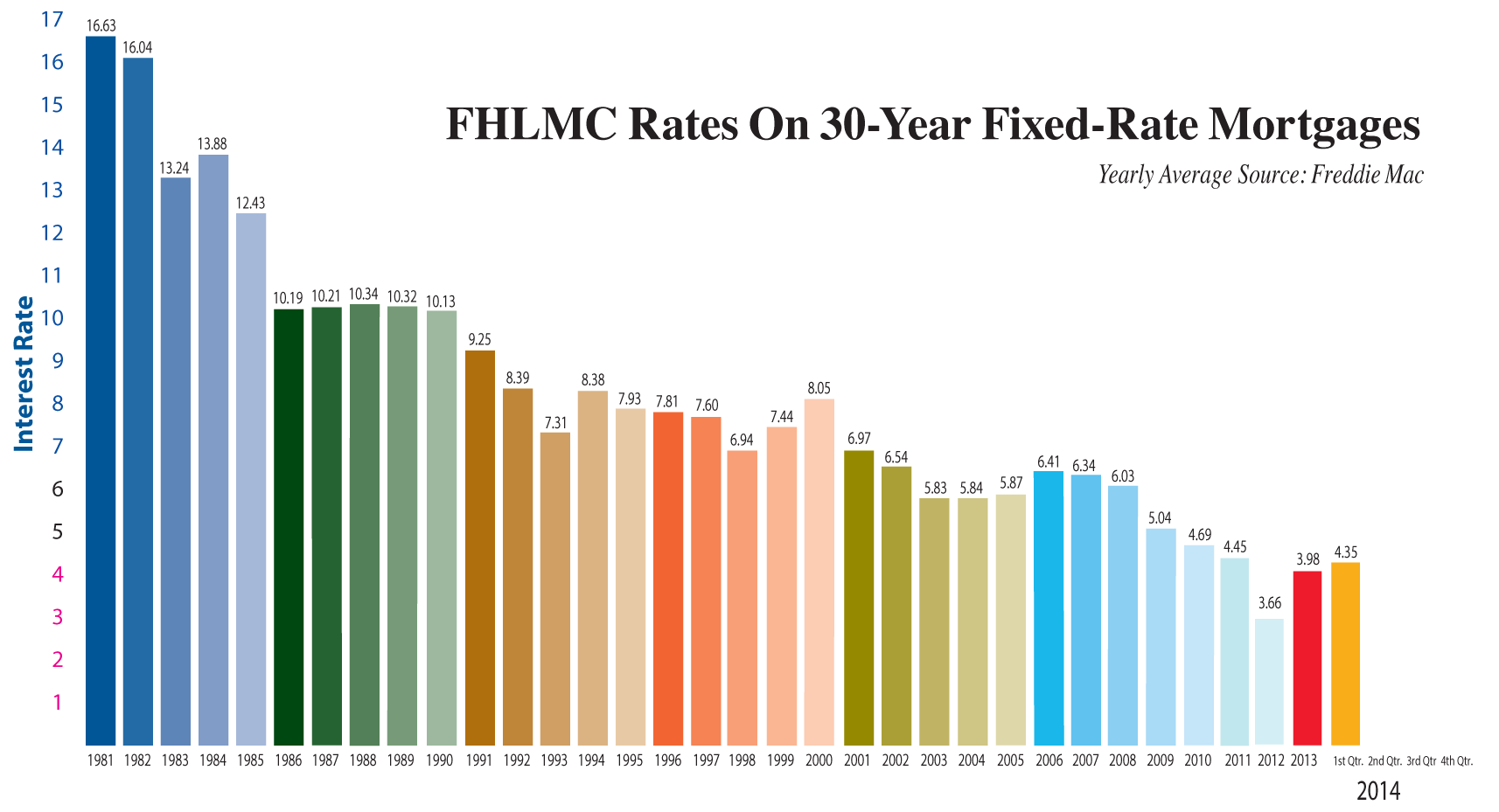 Rates